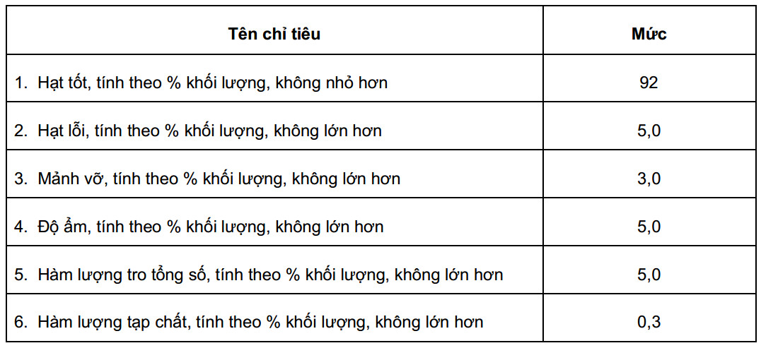 Tiêu chuẩn Việt Nam về cà phê hạt rang - Bảng 02